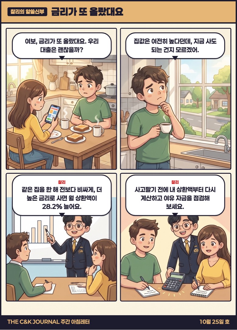 찰리의 알쓸신부 4컷 「금리가 또 올랐대요」 — 아내: 여보, 금리가 또 올랐대요. 우리 대출은 괜찮을까? / 남편: 집값은 여전히 높다던데, 지금 사도 되는 건지 모르겠어. / 찰리: 같은 집을 한 해 전보다 비싸게, 더 높은 금리로 사면 월 상환액이 28.2% 늘어요. / 찰리: 사고팔기 전에 내 상환액부터 다시 계산하고 여유 자금을 점검해 보세요.